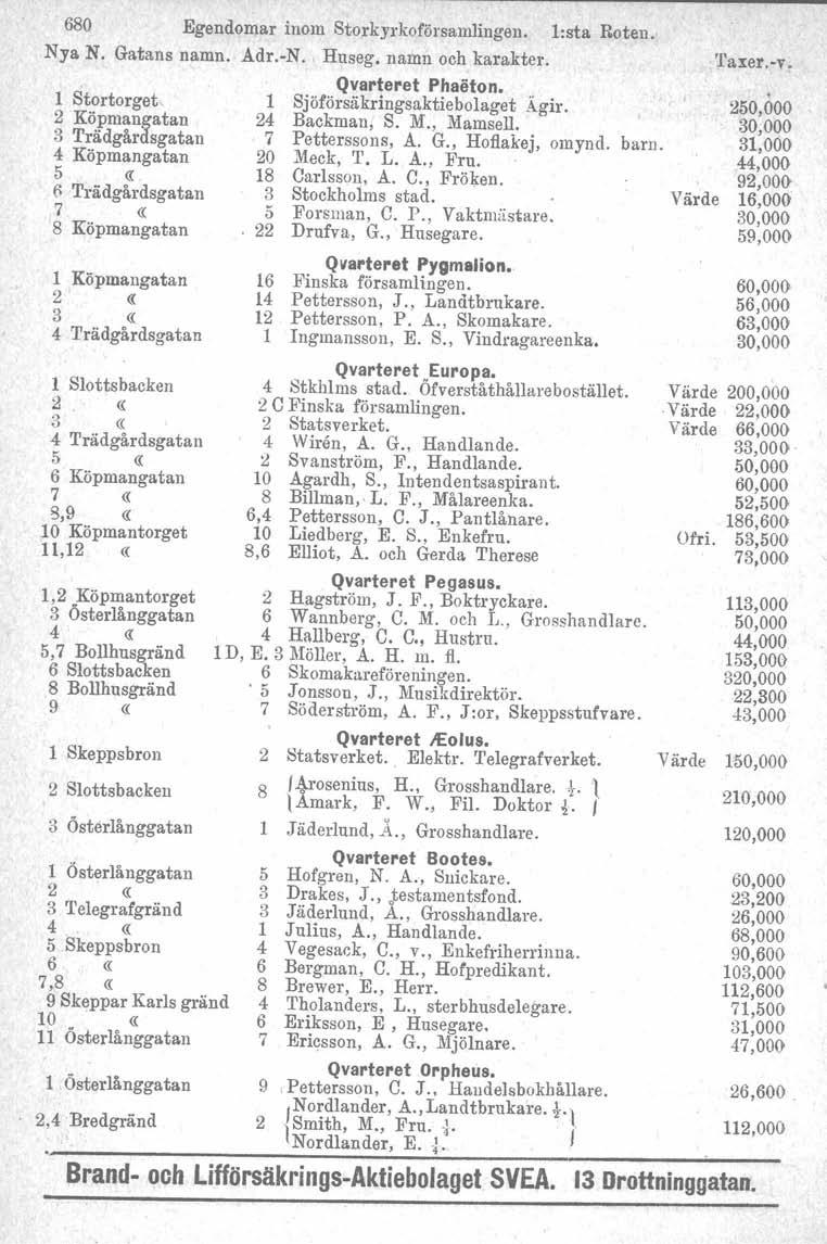 680 Egendomar inom Storkyrkoförsamlingen. l:sta Roten. Nya N. Gatans namn. Adr.-N. Huseg. namn och karakter.