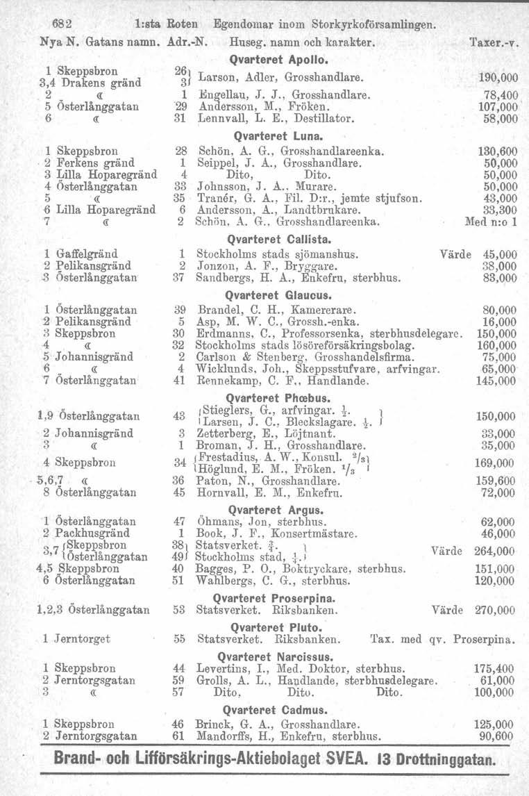 682 l:sta Roten Egendomar inom Storkyrkoförsamlingen. Nya N. Gatans namn. Adr.-N. Huseg. namn och karakter.
