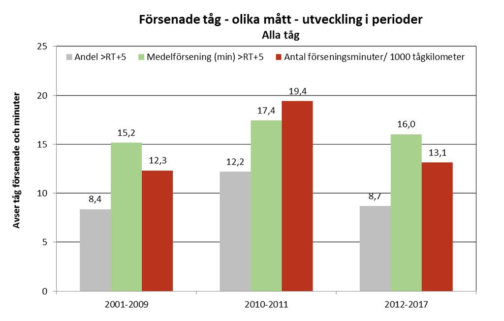 Förseningarna är större 212-217 för samtliga tågkategorier efter de stora vinterproblemen 21-211 än före i perioden 21-29. Figur 7.