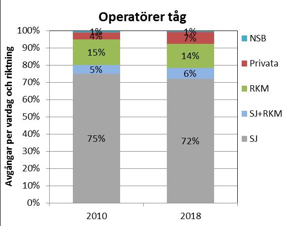 Resten är RKM eller RKM i kombination med SJ. 93 % av turerna körs av statliga eller regionala bolag och 7 % av privata utlandsägda. SJ hade nästan 1 % av marknaden 199 men har nu 72 %.