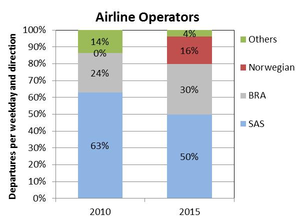 Utveckling av utbud och priser 199-218 4 Company structure and ownership Deregulation has affected both what operators operate commercial traffic in the Swedish market and who owns the companies.