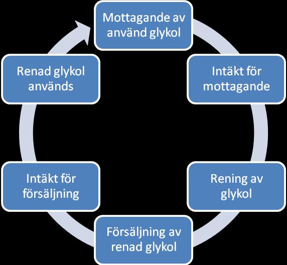Affärsmodell Recyctec ska, via dotterbolaget Recyctec AB, genom egen reningsanläggning generera intäkter både genom att ta emot använd glykol och genom att sälja tillbaka renad glykol till den
