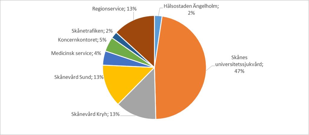 4 (19) Utökning av antal månadsanställda Den största andelen månadsanställda finns inom sjukvårdsförvaltningarna och där har den största andelen av utökningen skett men även Regionservice står för en