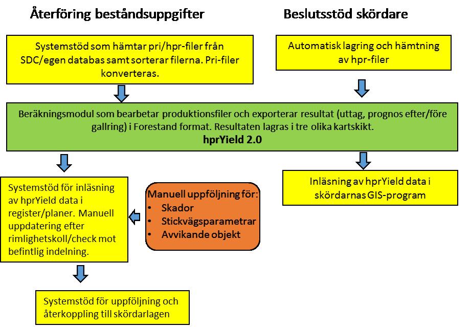 Figur. Illustration på systemnivå av hur den första generationens system för automatiserad gallringsuppföljning kan utformas.
