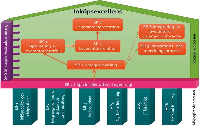 Exempel på ett Inköpsmognadsprogram Definiera mognadsgrad (eg.
