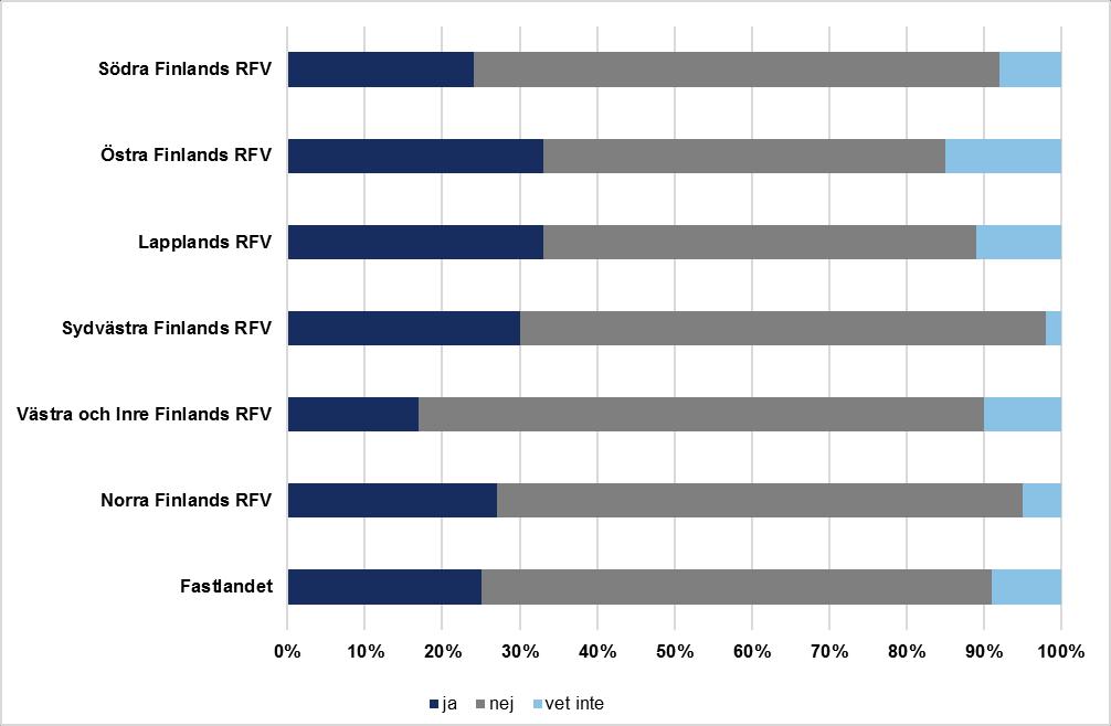 RESULTAT RESURSER Var personalresursen för barnbiblioteksverksamhet tillräcklig 2017? Källa: Enkät till ansvariga för kommunernas biblioteksväsende 2017 Tvåspråkiga kommuner 31.