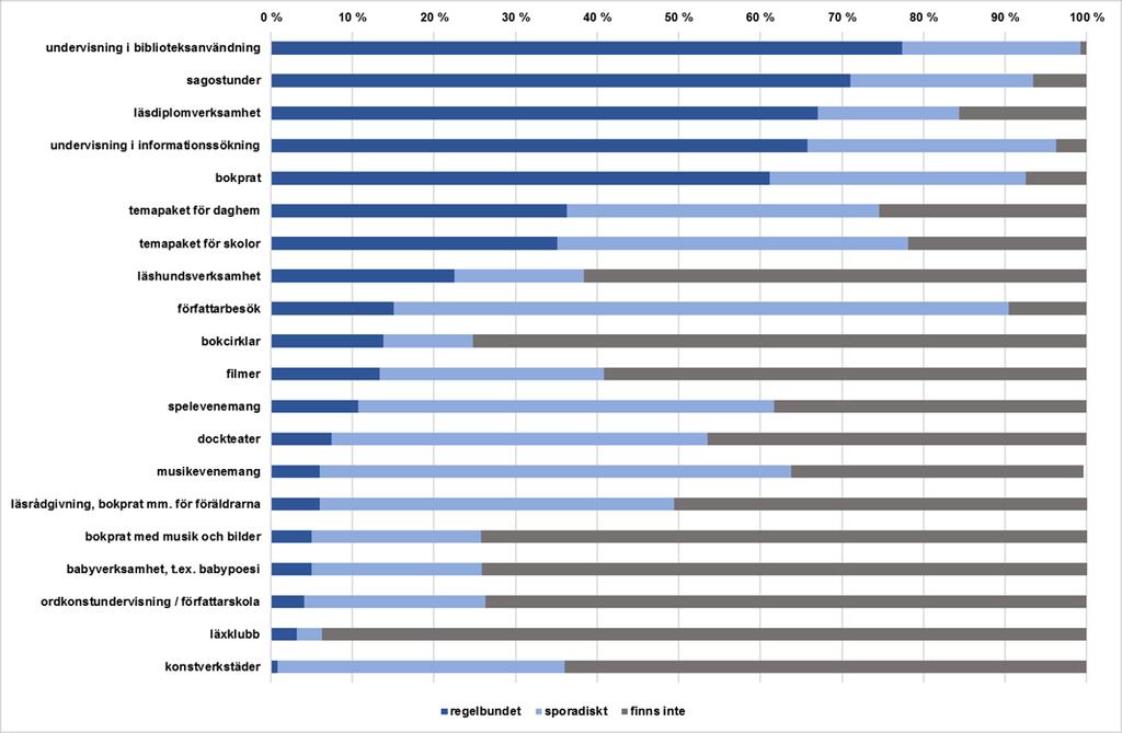 RESULTAT EVENEMANG Verksamhetsformer som främjar barns läskunnighet och läsning i