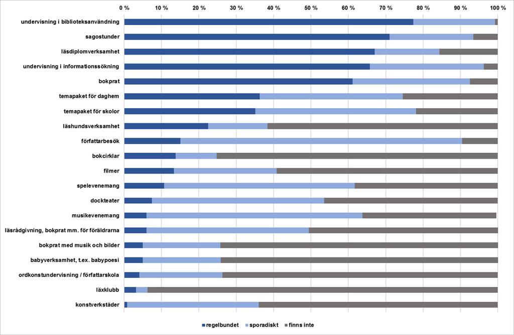 RESULTAT EVENEMANG Verksamhetsformer som främjar barns läskunnighet och läsning i