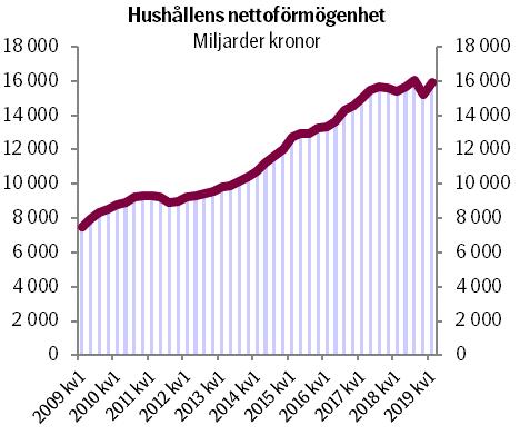 Sammanfattning Stark inledning på börsåret 2019 driver upp hushållens förmögenhet Hushållens tillgångar ökade med 730 miljarder kronor till 20 205 miljarder kronor Aktietillgångarna ökade med 612