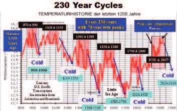 925-årscykeln har temperaturtoppar vart 925:e år, men det förekommer även kortare temperaturpulseringar inom detta 925-årsintervall.