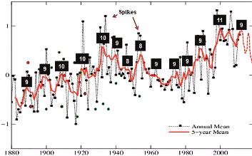 temperaturuppgång. Skogsbränderna under den senaste sommaren har även de fått många att höja på ögonbrynen och tendera att tro att de skulle ha något att göra med en global uppvärmning.