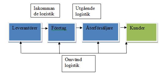 13 Bild 3. Leverantörskedjan (egen illustration adapterad från Kotler, 2008). 4.