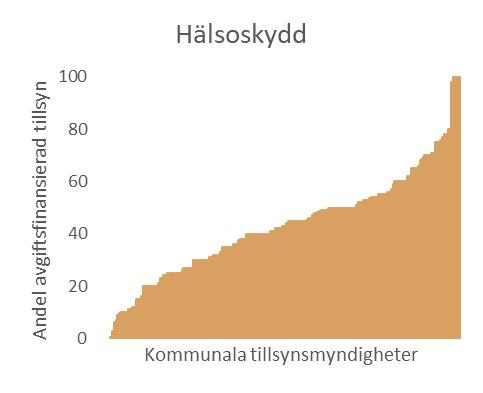 Procent Andelen avgiftsfinansierad miljöskydds- respektive hälsoskyddstillsyn varierar mellan kommuerna från 0 % till 100 %. Se figur 5.