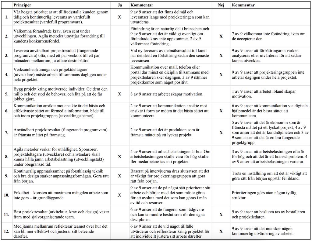 Tabell 3 Sammanställning av den empiriska data kopplat till varje princip.