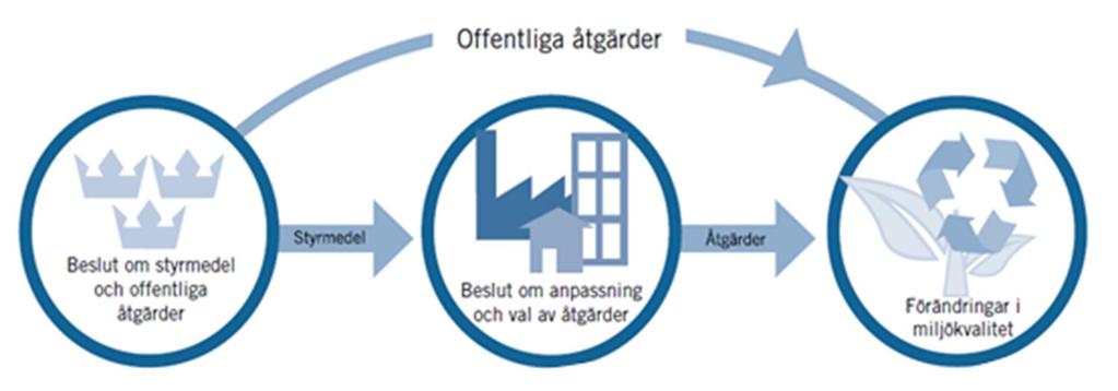 Anledningen till att även kompensationsstödet analyseras motiveras med att de två stöden i många fall förstärker eller motverkar varandras effekter på jordbruk, miljö och annat. (sid.