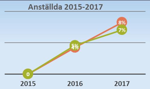 Tillväxt i Anställda Diagrammen visar utvecklingen i antal Anställda under perioden 2015-2017, för Expedition Framåt företagen jämfört med en Kontrollgrupp.