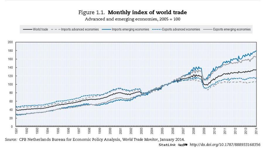 Figur 19. I samband med finanskrisen sjönk världshandeln kraftigt. Källa: OECD ITF 20