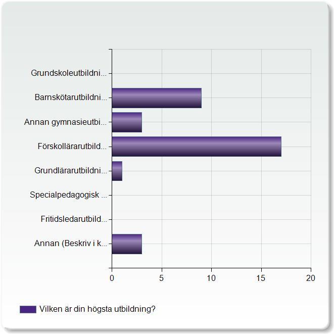 Utbildning och erfarenheter 52%