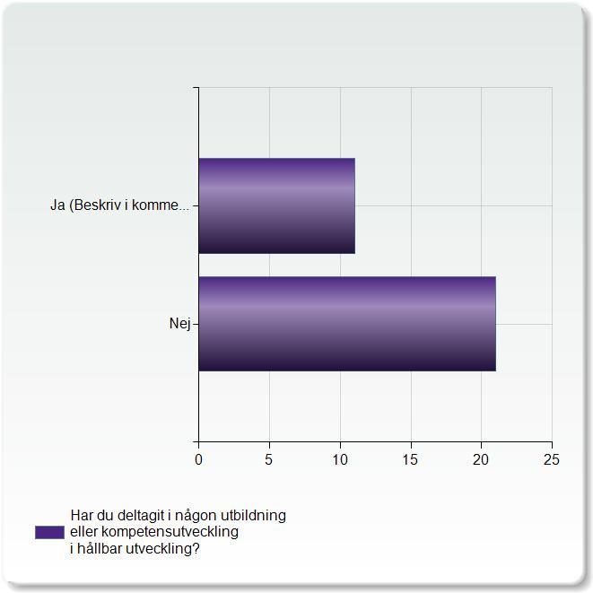 mer 16% har 11-20 år 16% har 6-10