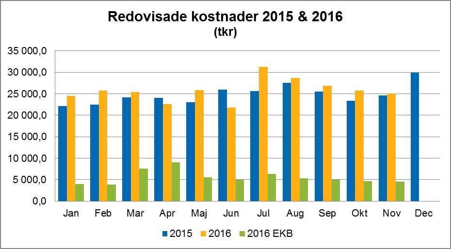 7 UPPFÖLJNING sid 1 (8) Socialförvaltningen Datum Period 2016-12-09 November Joakim Rödin/My Nilsson Controller Uppföljning Socialförvaltningen Efter november uppvisar förvaltningen ett positivt