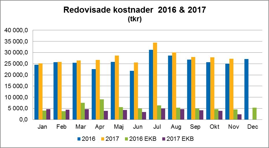 4 UPPFÖLJNING sid 1 (6) Socialförvaltningen Datum Period 2017-12-07 November My Nilsson, Linda Andreen Controller Uppföljning Socialförvaltningen Efter november uppvisar förvaltningen en