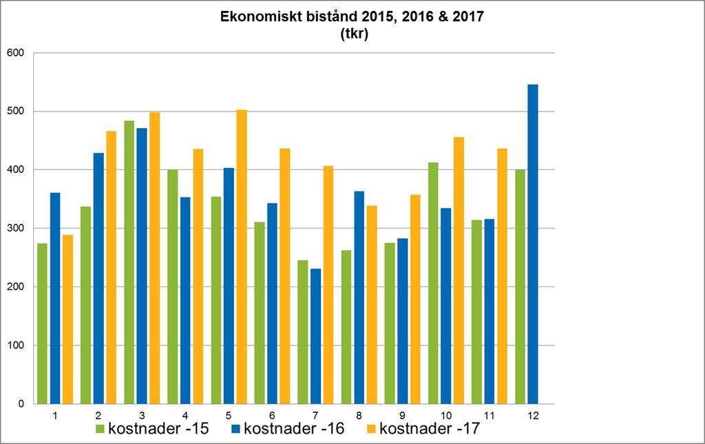 8 UPPFÖLJNING sid 5 (6) Socialförvaltningen Datum Period 2017-12-07 November My Nilsson, Linda Andreen Controller Individ- och familjeomsorg Intäkter Kostnader Individ- och familjeomsorg Budget 2017