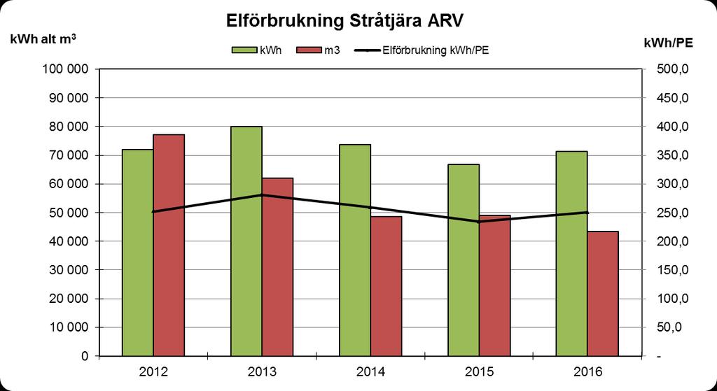 Miljörapport 2016 Stråtjära Avloppsreningsverk 13 (19) Elförbrukning: Elförbrukningen för avloppsreningsverket och avloppspumpstationen APS 149 i Stråtjära var under året 71 302 kwh respektive 6 544