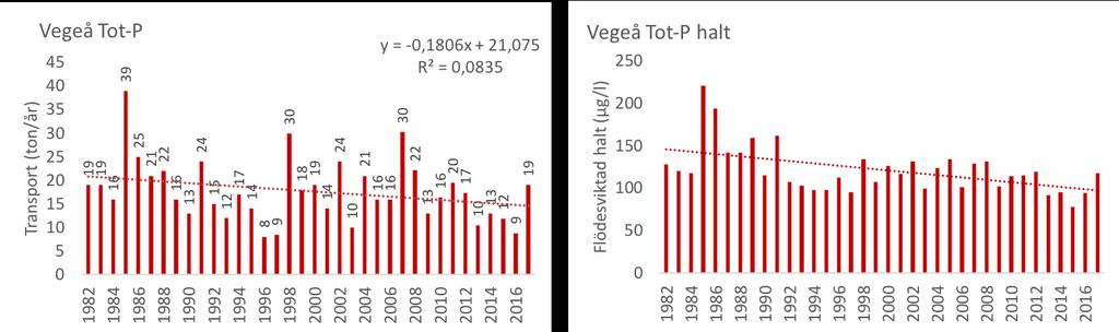 Vegeån Vattenkontroll 2017 Figur 10.