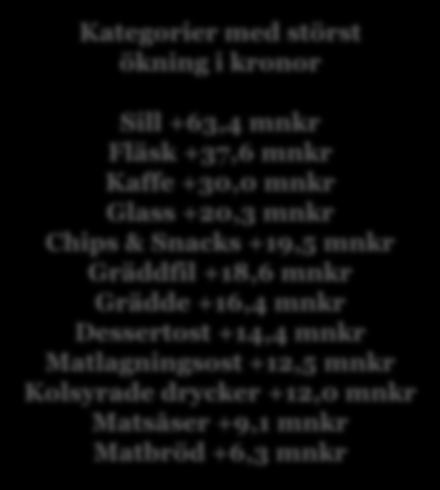 Kolsyrade drycker +12,0 mnkr Matsåser +9,1 mnkr Matbröd