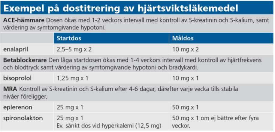 Aldosteronantagonist / MRA; eplerenon eller spironolakton (eplerenon har få endokrina biverkningar, men saknar