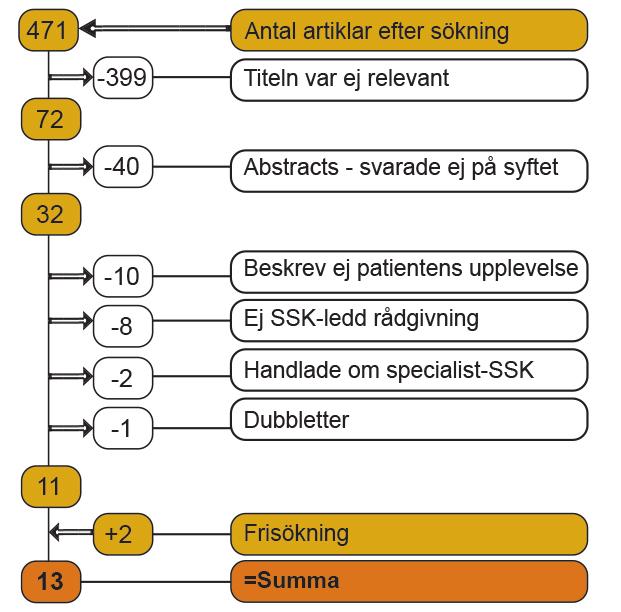 inte var sjuksköterskeledd rådgivning, tio stycken på grund av att det inte beskrev patienters upplevelser, två stycken på grund av att det handlade om specialistsjuksköterska och en artikel