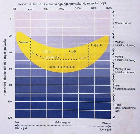 Bixo tillskriver även att både en måttlig samt grav hörselnedsättning påverkar språket, då en stor del av fonemen inte kan uppfattas. Bild 1. Ett audiogram. (Gyllenram & Jönsson, 2014 s.