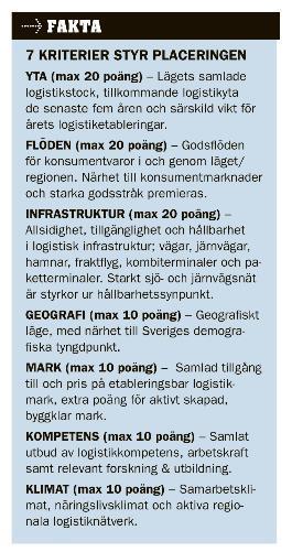 Bästa logistikläge 2019 enligt den ledande branschtidningen Intelligent Logistiks ranking Källa: Intelligent Logistik Poäng Storgöteborg 94 Örebroregionen 89 Helsingborgsregionen 86 Östgötaregionen