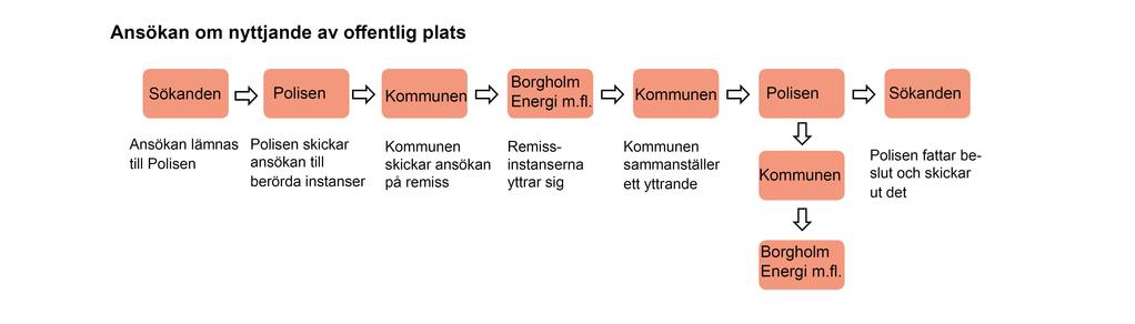 Inledning Borgholm har ett fantastiskt offentligt uterum i form av våra gator och torg. Borgholms kommun äger gatumarken och ansvarar för stadsrummet.