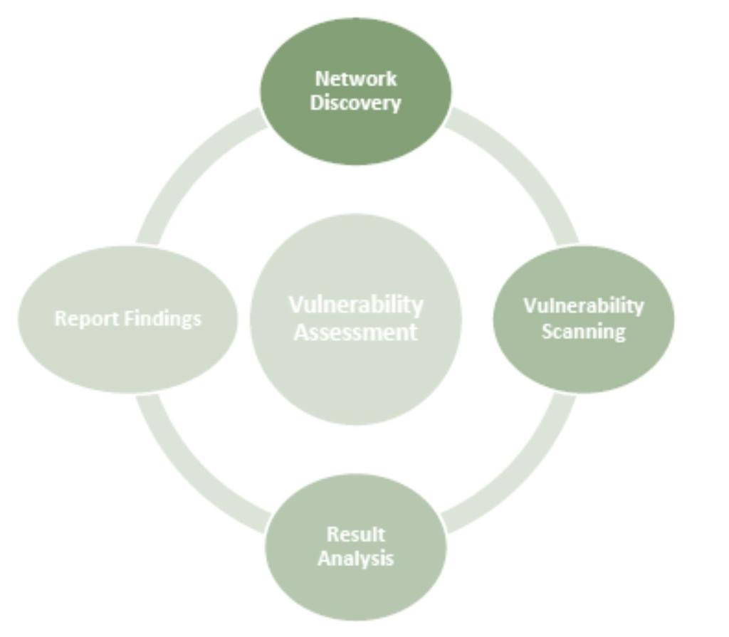 4. Tillvägagångssätt Vulnerability Assessment utförs vanligtvis enligt följande steg: 1.