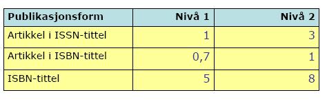 Naturvetenskapliga fakultetsnämnden Tabell 2 2008-10-03 Publikationer Rådata från universitetsbiblioteket "Norska modellen". 10 mkr av fakultetsanslaget avsätts. (Belopp i tkr) Prel.