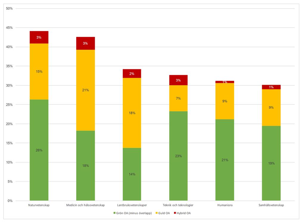 Open access fördelat på forskningsområde, 2010-2016,