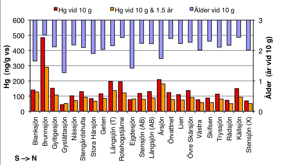 Resultat Data från 0-8 har tidigare redovisats i liknande form och rapporter finns för nedladdning på http://info1.ma.slu.se/ikeu/. Data levereras även årligen till IVL som är datavärd.