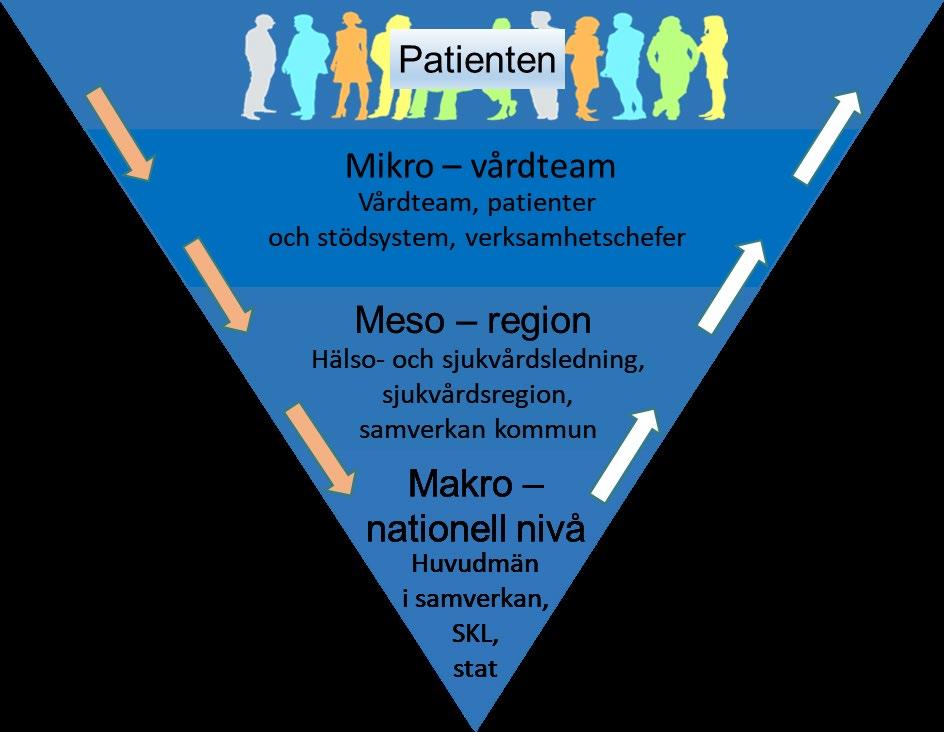 Samspel för kunskapsstyrning Utgå ifrån patienternas behov Utgå från bästa tillgängliga kunskap Analysera patientrelaterade resultat Jobba med ständiga förbättringar och innovation Efterfråga