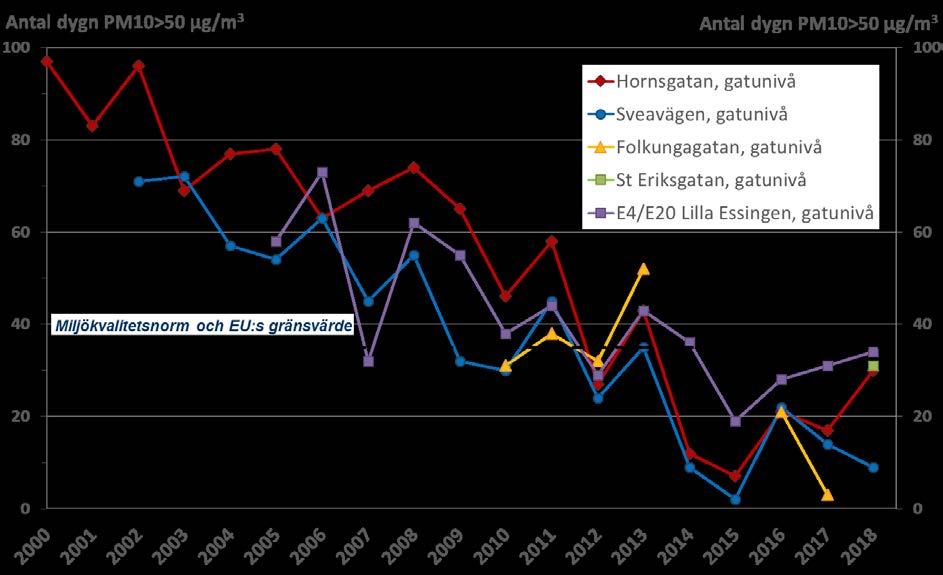 minskat under 2000-talet, men marginalen till normvärdet är mindre än för årsmedelvärdet.