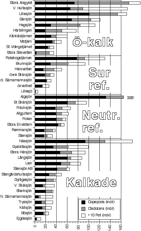 Figur 4. Medelindividtäthet sommaren 2006 (ind/l) för grupperna Rotatoria, Cladocera, och Copepoda i de undersökta sjöarna.