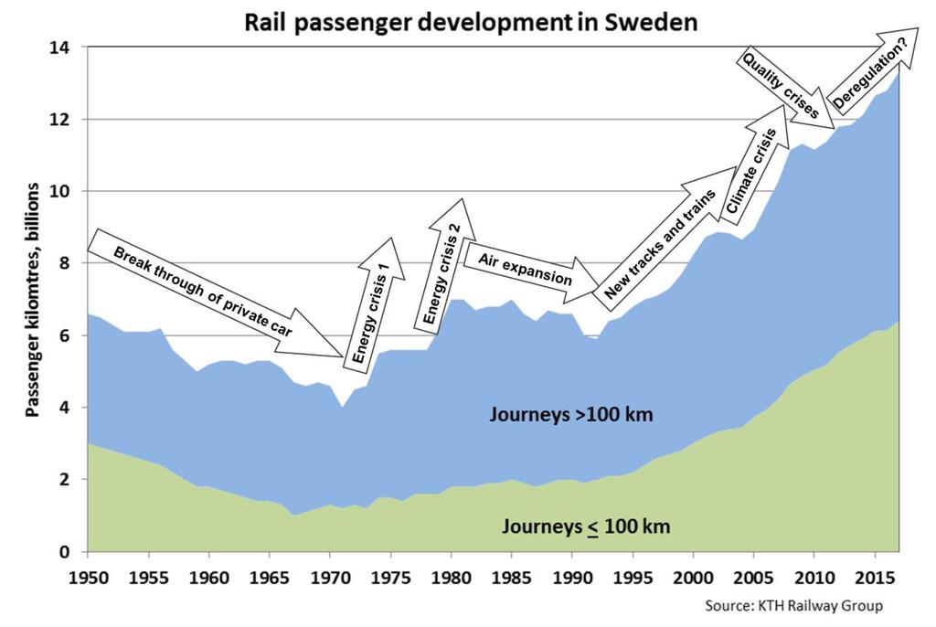 Utveckling av utbud och priser 199-218 29 Domestic air travel has stood still since 199, while air travel to foreign destinations has increased very quickly and in 217 was three times greater than in