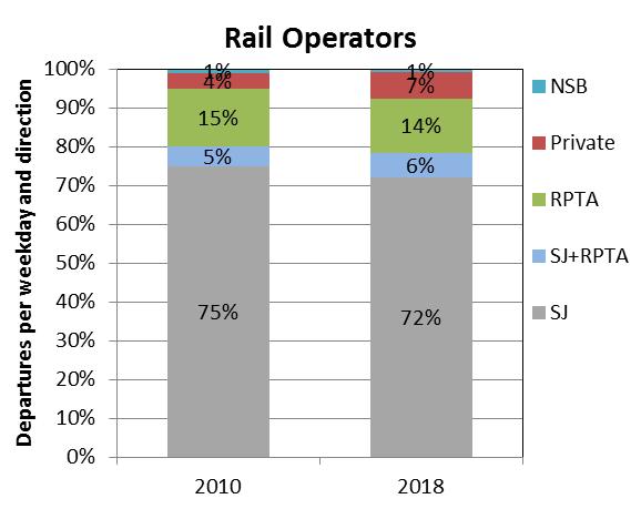 Utveckling av utbud och priser 199-218 4 Company structure and ownership Deregulation has affected both what operators operate commercial traffic in the Swedish market and who owns the companies.