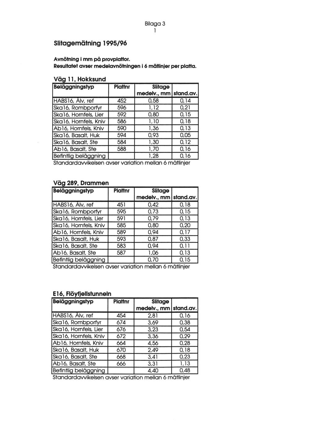 Bilaga 3 Slitagemötning 1995/96 Avnötning i mm på provplattor. Resultatet avs