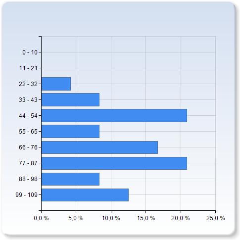 Visa förmåga till lagarbete och samverkan med andra yrkesgrupper Visa förmåga till lagarbete och samverkan med andra yrkesgrupper 22-2 1 (,2%) - 2 (8,%) - 2 (8,%) 2 (8,%) 99-109 2 Medelvärde