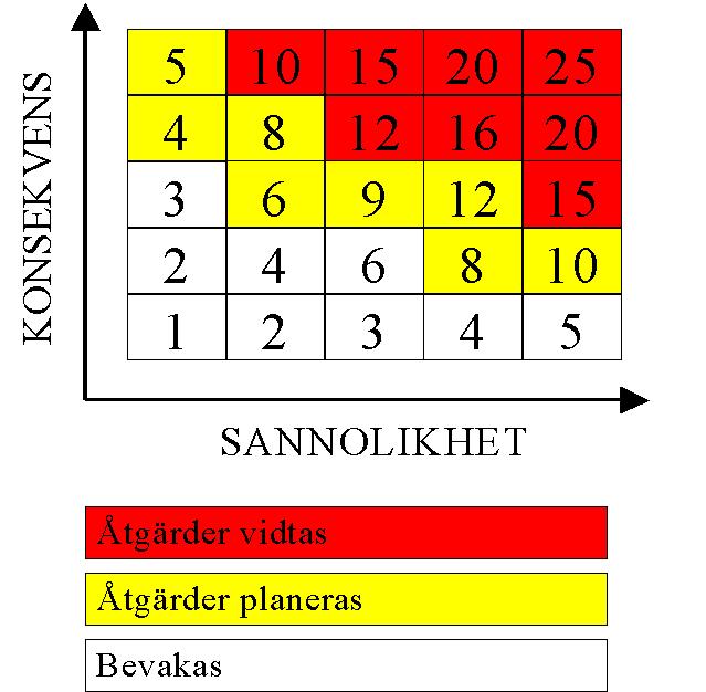 Riskbedömning