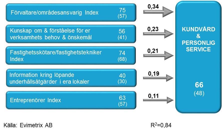 Kundvård & personlig service,