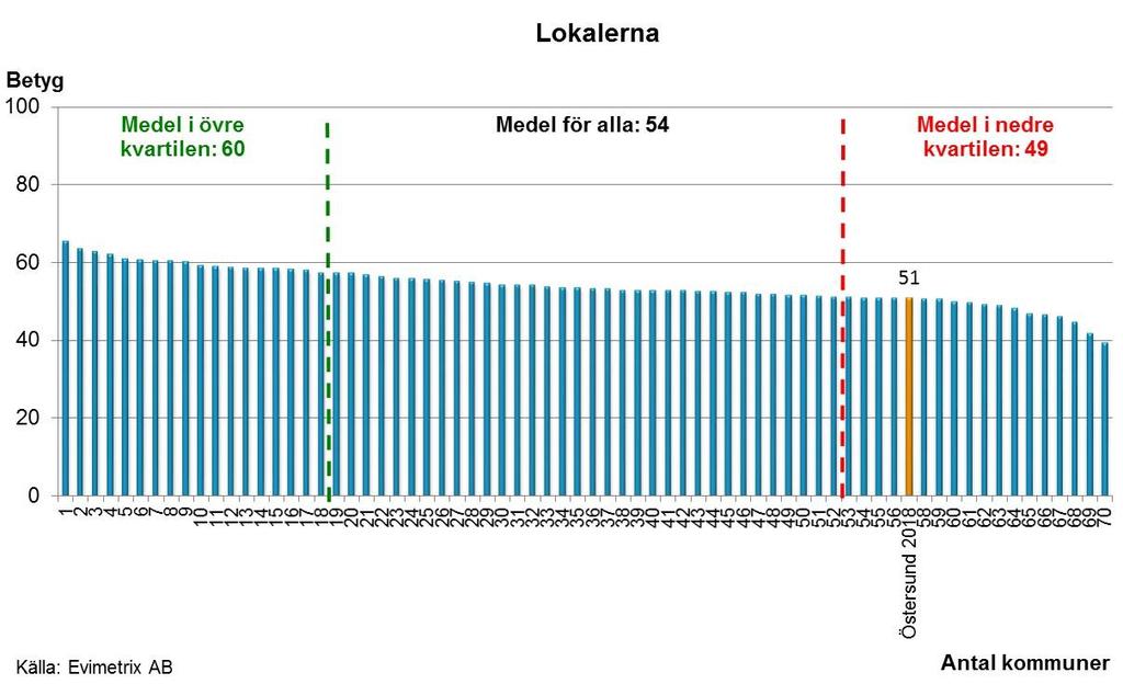 Lokalerna