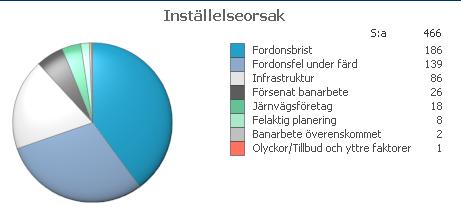 Den största andelen inställda turer under 2019 är kopplad till två linjer; Luleå-Kiruna och Umeå-Lycksele, som har lägst regularitet.