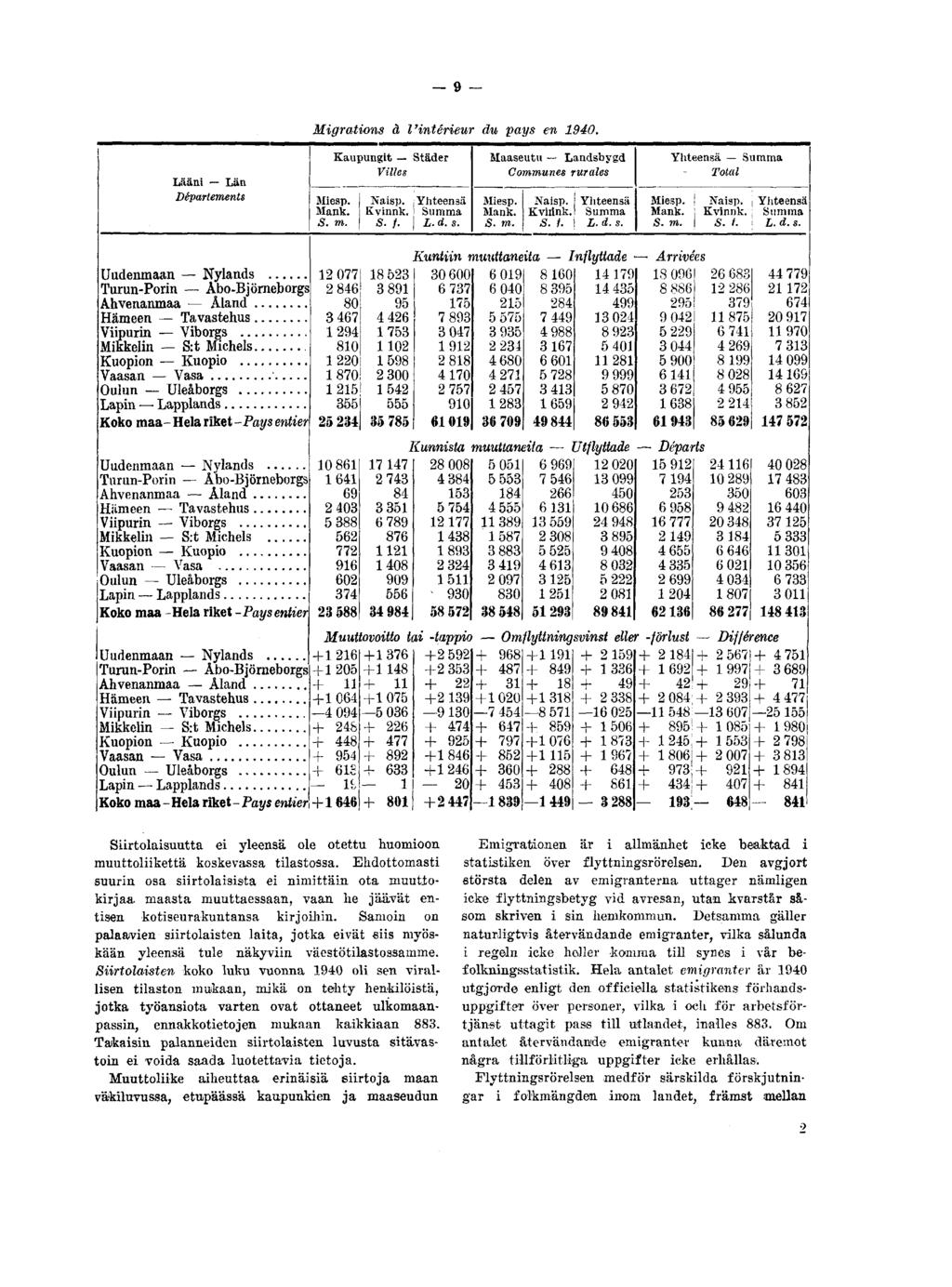 9 Migrations à l'intérieur du pays en 1940. Lääni Län Départements Kaupungit Städer j { Mank.! S. f.